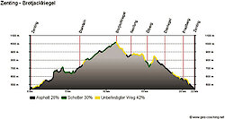 Höhenprofil der Radtour Zenting - Brotjacklriegel in Niederbayern